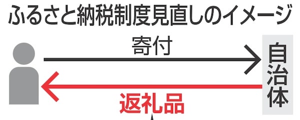 返礼品違反の31自治体を公表 ふるさと納税で総務省