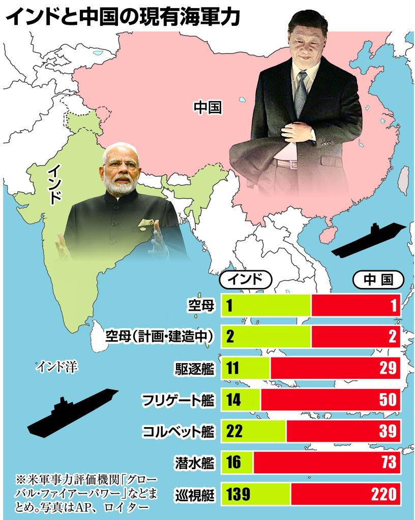 インド、中国に対抗し海軍力増強 国産空母２隻建造も (産経ニュース)