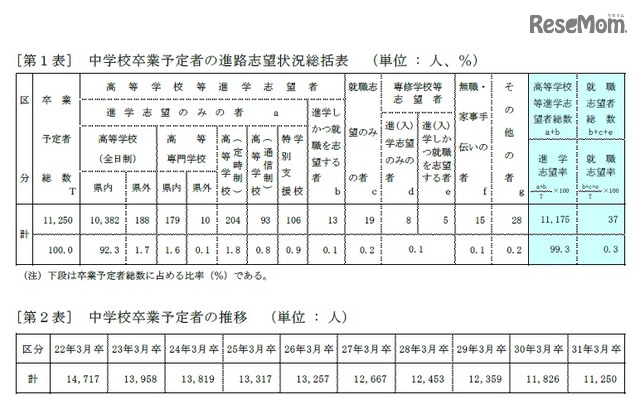【高校受験2019】青森県、第2次進路志望状況（12/12時点）青森1.41倍など