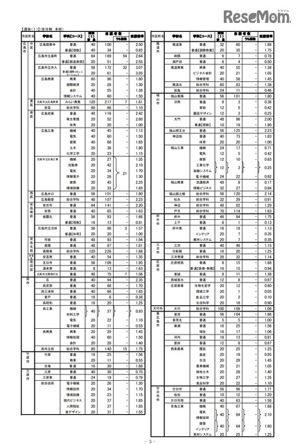 広島 県 公立 高校 入試