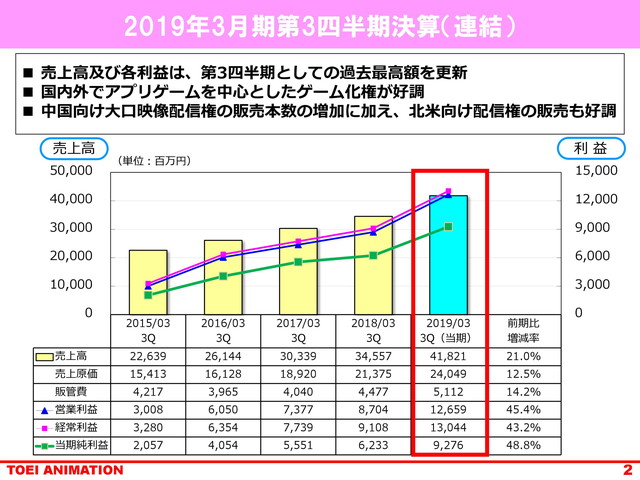 ベストアニメ 売り上げ 15 最高のアニメ画像