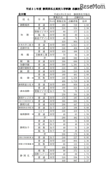 高校受験19 静岡県私立高入試の志願状況 倍率 確定 静岡学園4 01倍など