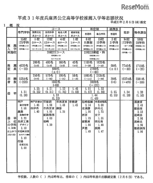 高校受験19 兵庫県公立高校入試 推薦志願状況 確定 神戸 総合理学 2 58倍など