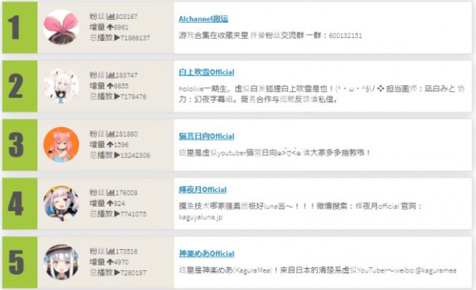 中国の動画サイト Bilibili でホロライブの白上フブキさんや湊あくあさんがランキング上位に