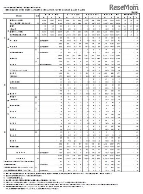 高校受験19 東京都立高校入試 志願状況 倍率 最終 日比谷2 31倍など