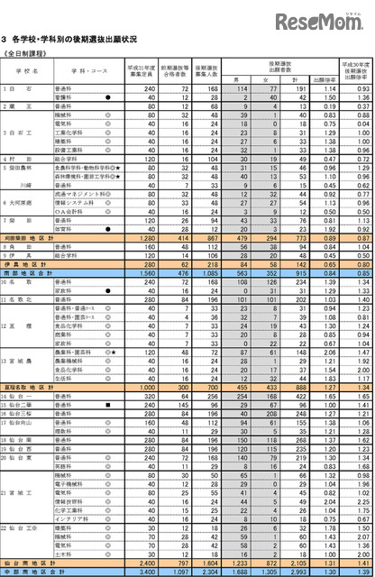 宮城 県 高校 入試 2020