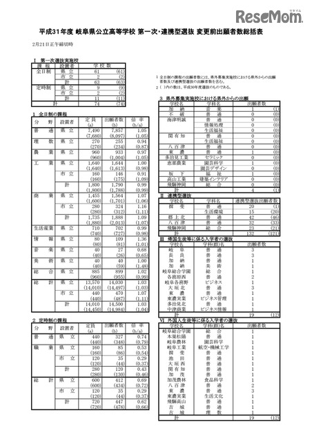 県 倍率 岐阜 2021 高校 入試 岐阜県公立高校入試の平均点（と予想平均）