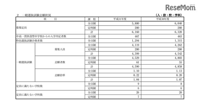 高校受験19 佐賀県立高校入試の出願状況 倍率 2 時点 佐賀西1 33倍など