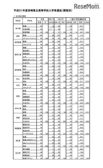 高校受験19 宮崎県立高校入試の出願状況 倍率 2 時点 宮崎西 理数 1 81倍など