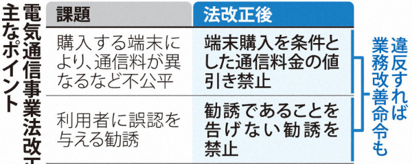 「端末購入条件」の通信料値引き禁止へ　総務省が電気通信事業法改正案