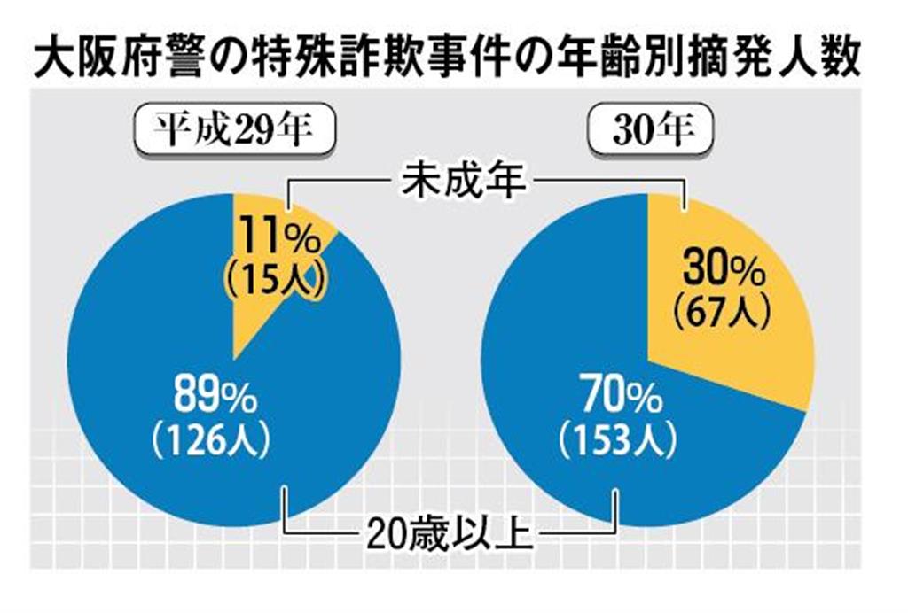 衝撃事件の核心 特殊詐欺集団 少年は使い捨て