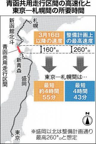 青函貨物、海上転換も　国交省　新幹線高速化へ検討