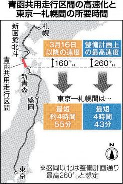 青函貨物、海上転換も　国交省　新幹線高速化へ検討：どうしん電子版（北海道新聞）