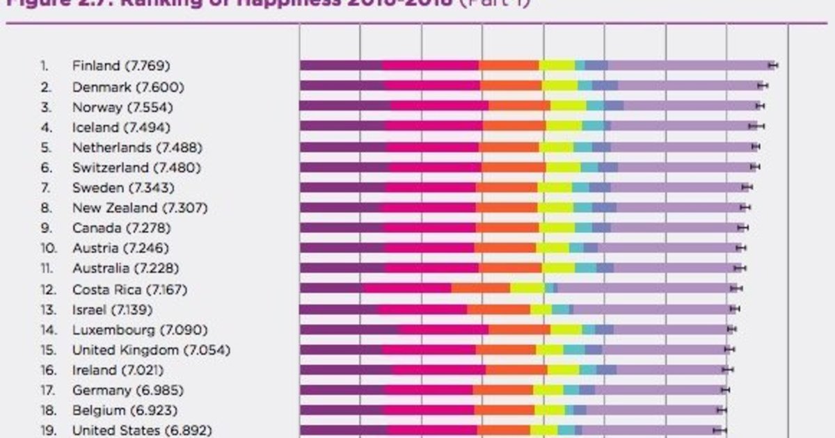 世界幸福度ランキング 2019年版が発表 日本の順位はどうなった