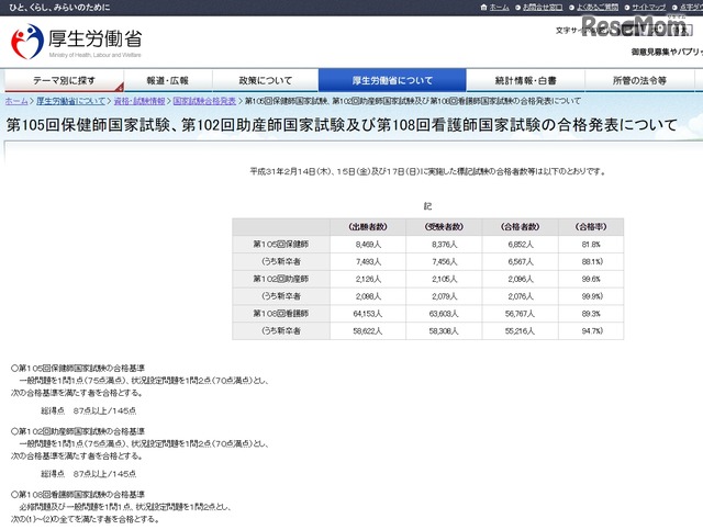 看護師国家試験19 新卒合格率は94 7