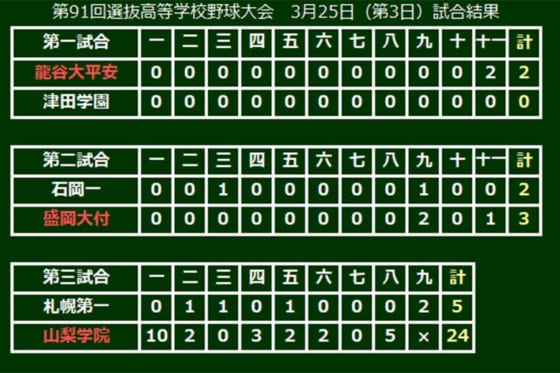 高校野球 山梨学院が記録的大勝 大会最多タイ24安打で24得点 野村は最多タイ1試合2発