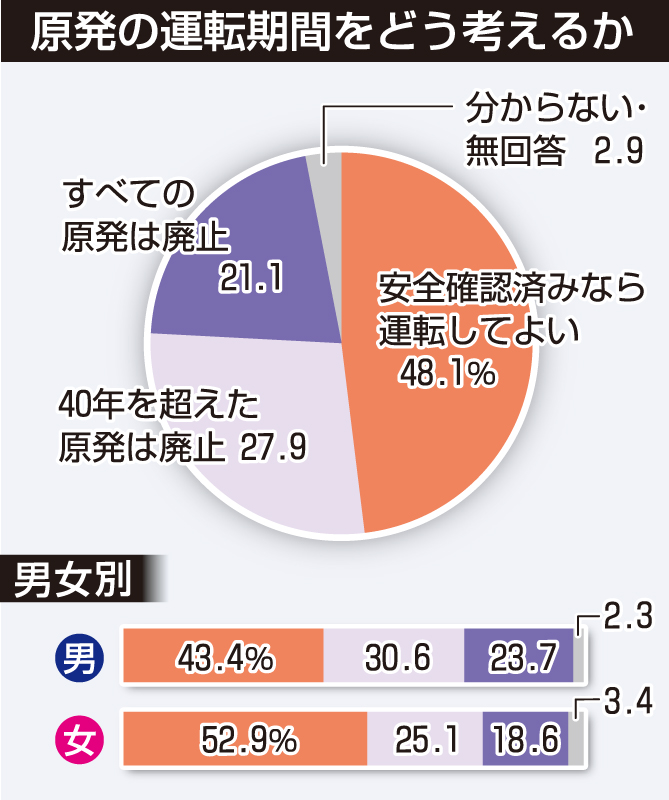 原発運転延長 容認と否定が拮抗