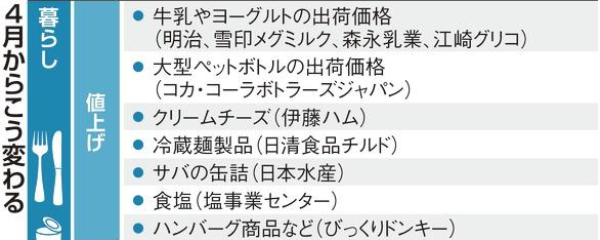 ４月からこう変わる 食品など値上げ相次ぐ 原材料費や人件費高騰で