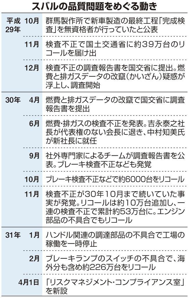 検証エコノミー スバル 揺らぐ 安全神話 相次ぐ品質問題 海外偏重でひずみ