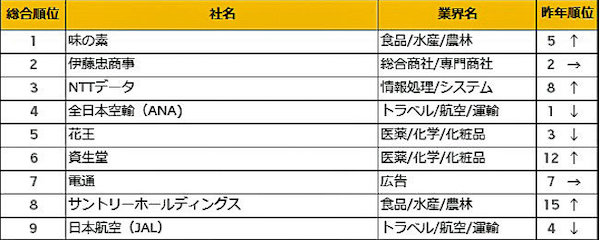 味の素が初の1位に 年卒就職人気ランキング