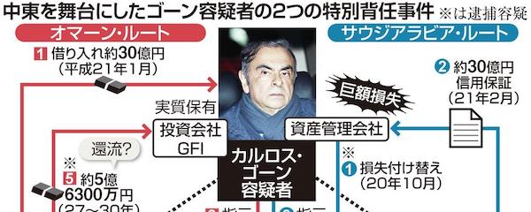 ゴーン容疑者の送金操作 まるで資金洗浄