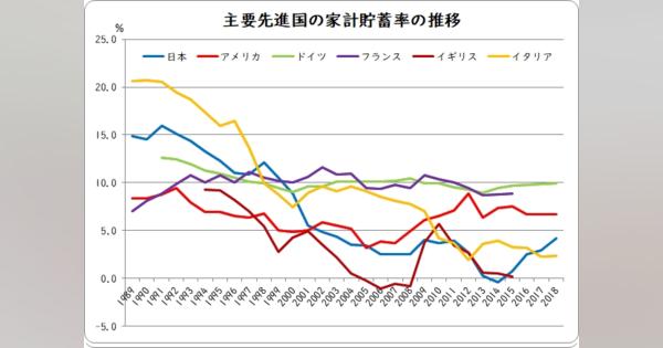 家計貯蓄率の国際比較 1989～2018年
