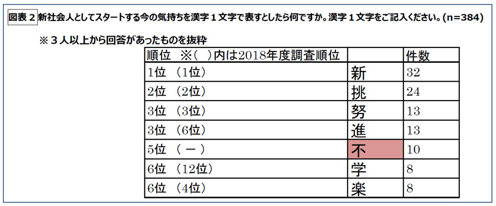 今の気持ちを漢字一文字で 新入社員に聞く