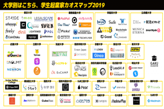 「学生起業家カオスマップ2019」上位は東大、慶應、早稲田