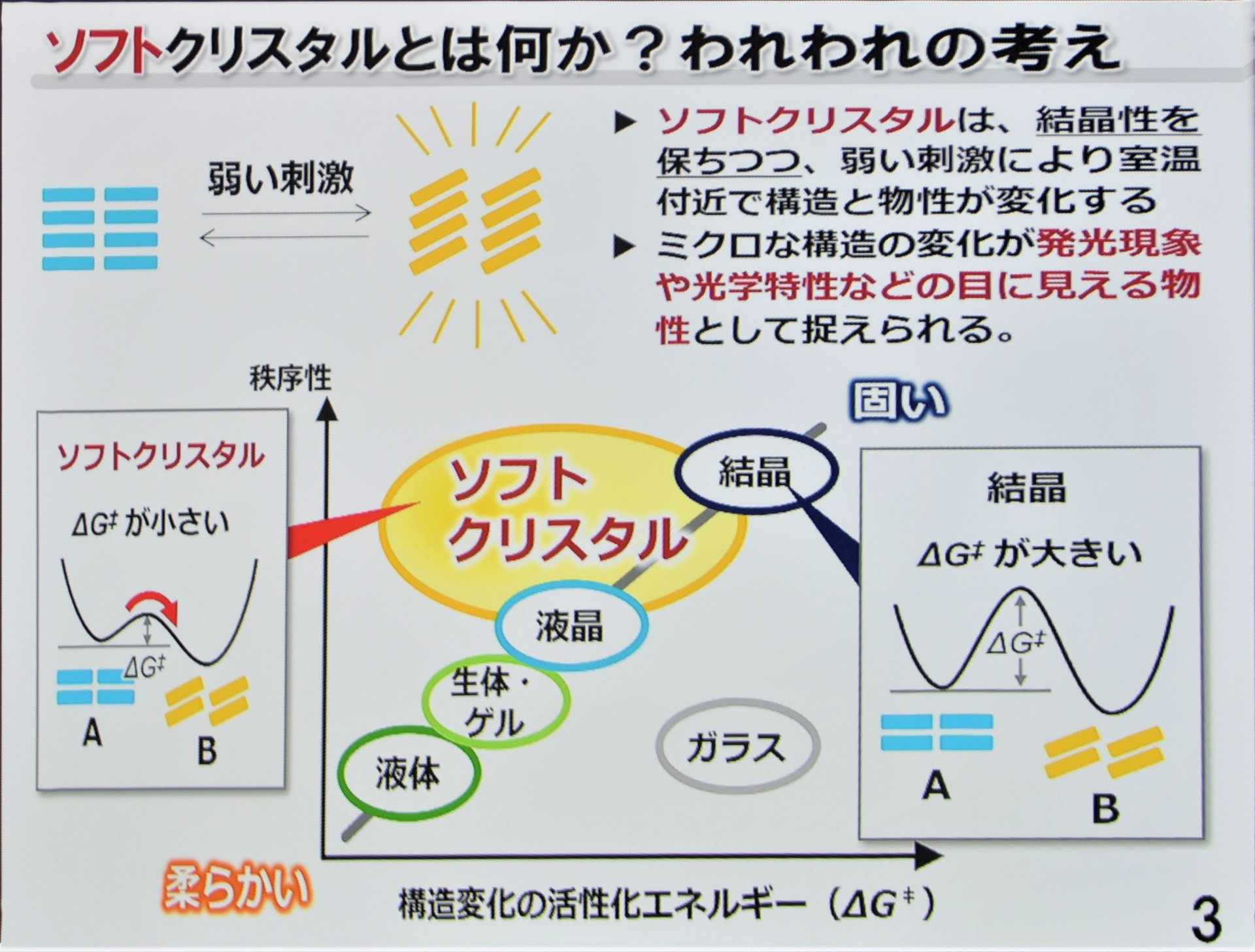 微弱な刺激で発光 変形する ソフトクリスタル