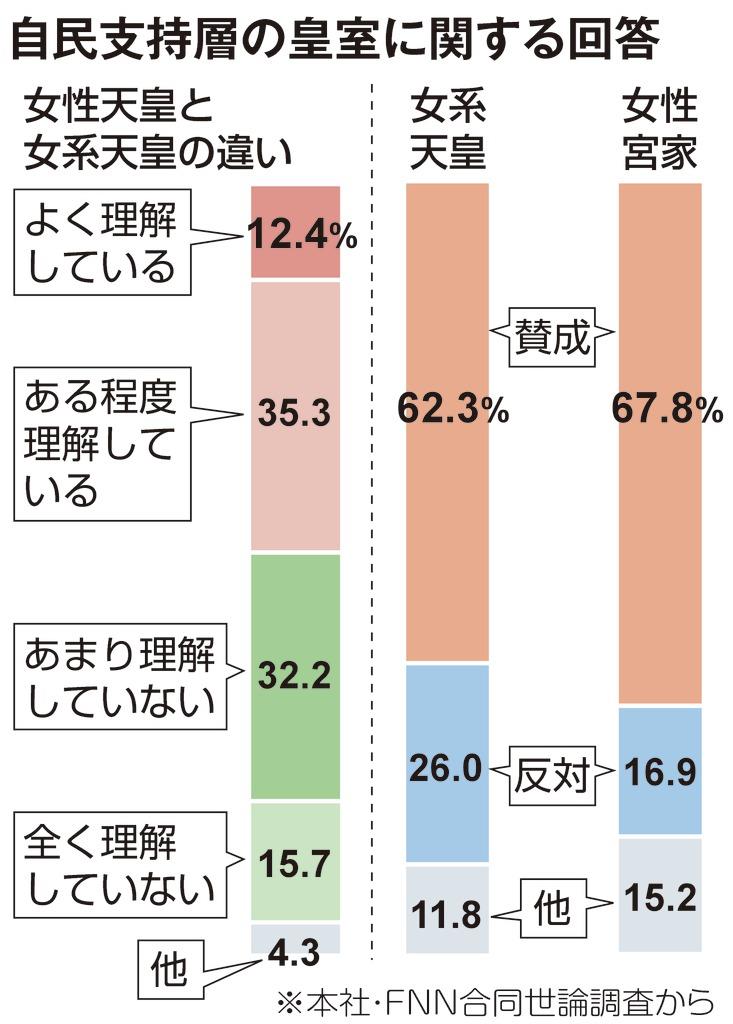 産経 ｆｎｎ合同世論調査 女性天皇と女系天皇の違い 理解せず 過半数