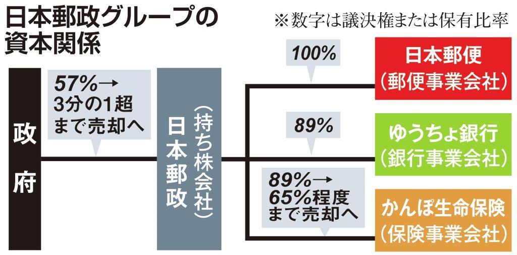 日本郵政が大和証券と金融商品開発で提携 低金利で苦戦 手数料収入拡大へ