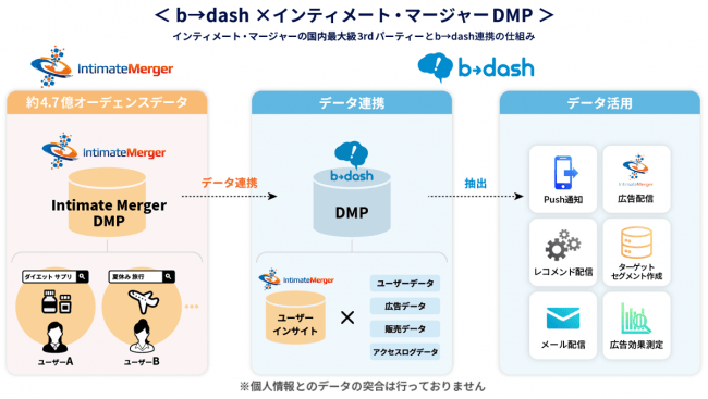 データマーケティングプラットフォーム「b→dash」と、パブリックDMPシェアNo.1のインティメート・マージャーが連携