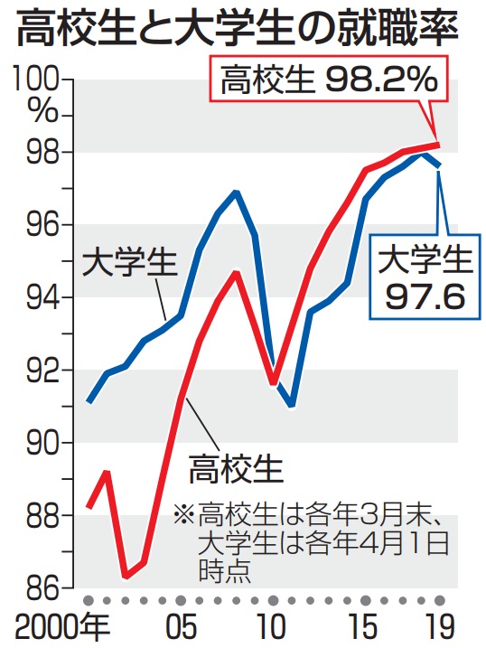 大卒就職率 過去２番目の高水準