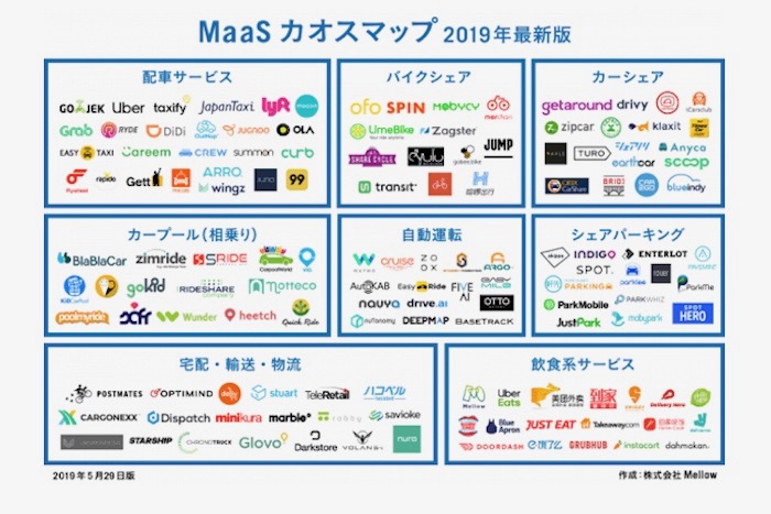 「世界のMaaS企業」カオスマップ 2019年度版