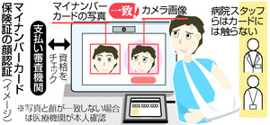 保険証利用時 顔認証でチェック マイナンバーカードで検討 政府