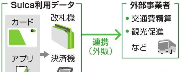 ｊｒ東 スイカ履歴で外部連携 交通費精算システムなど 加工情報の外販も視野