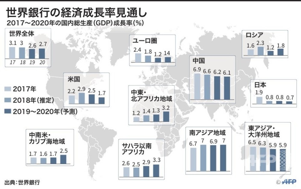 【図解】世界銀行の経済成長率見通し