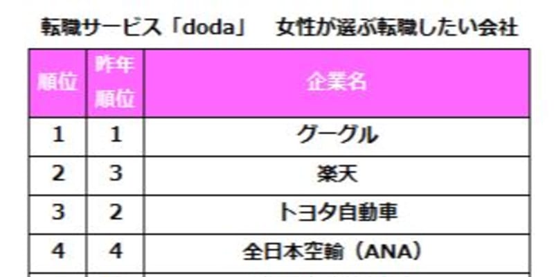 女性が選ぶ転職したい企業2位「楽天」、3位「トヨタ」　ZOZOも前澤社長効果で7位にランクイン