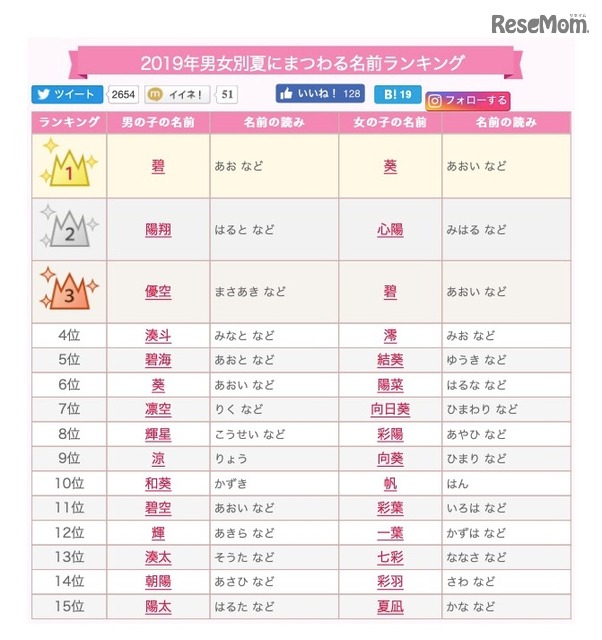 19夏にまつわる名前ランキング 1位の読みは あお あおい