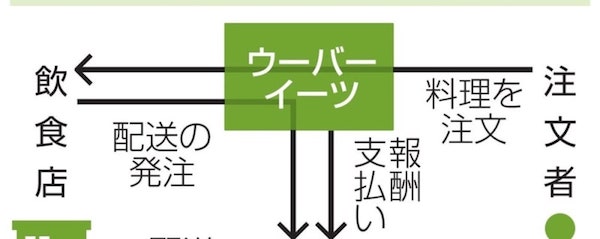 ウーバーイーツ配達員、労組準備 個人事業主扱い、責任回避に批判