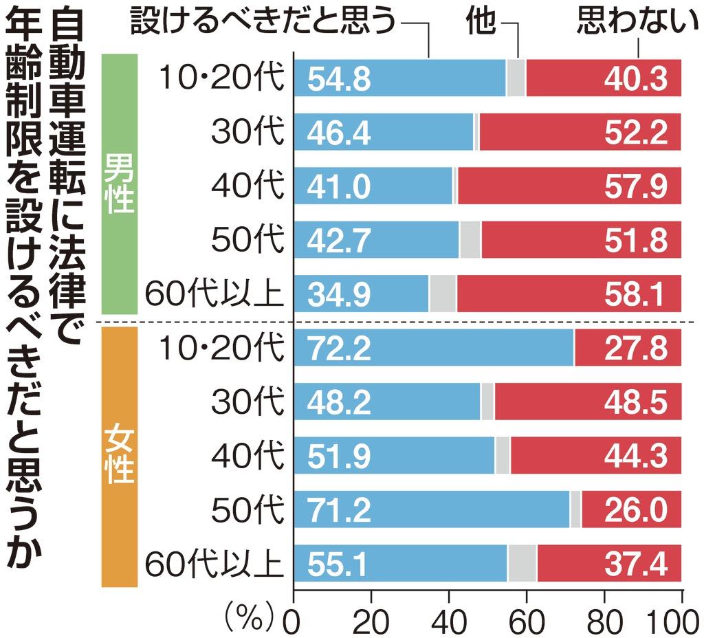 産経 ｆｎｎ合同世論調査 運転免許の年齢制限 過半数が賛成 男性高齢層は６割反対