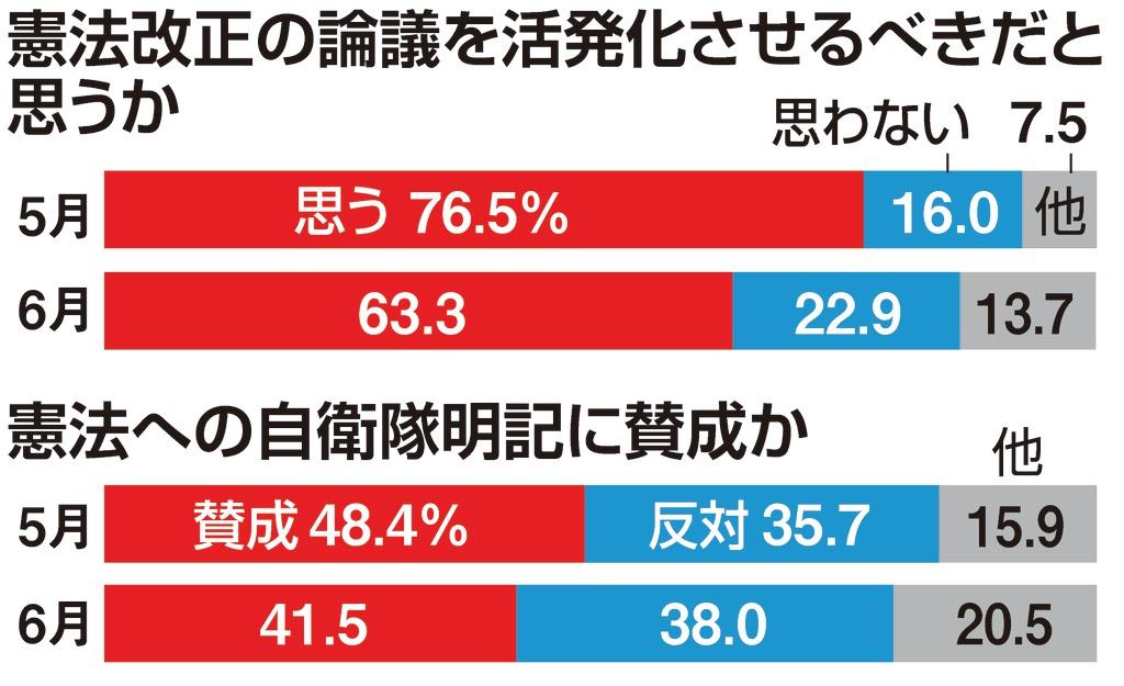 産経 ｆｎｎ合同世論調査 停滞する改憲機運 議論活発化を １３ポイント以上減 ６３ に