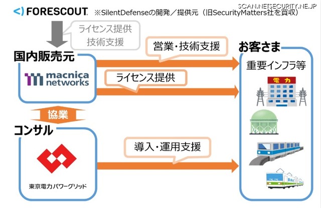 「SilentDefense」による制御システムセキュリティ対策で協業（マクニカネットワークス、東京電力パワーグリッド）