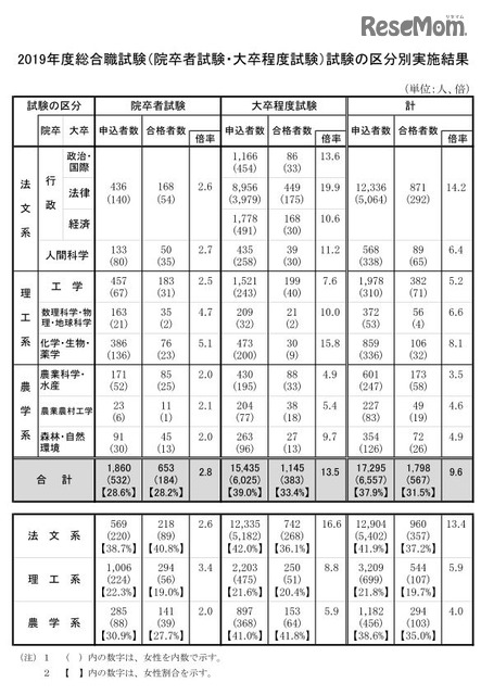 合格者最多は 東大 307人 国家公務員採用総合職試験19