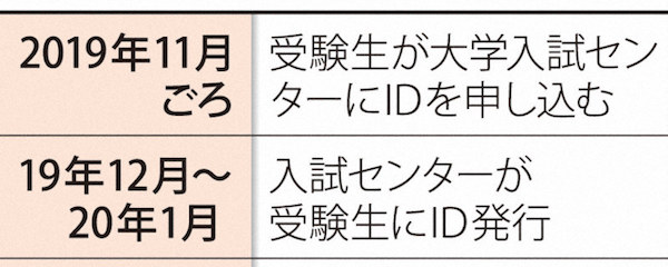 TOEIC　大学入学共通テスト撤退へ　運営複雑理由に　受験生に影響