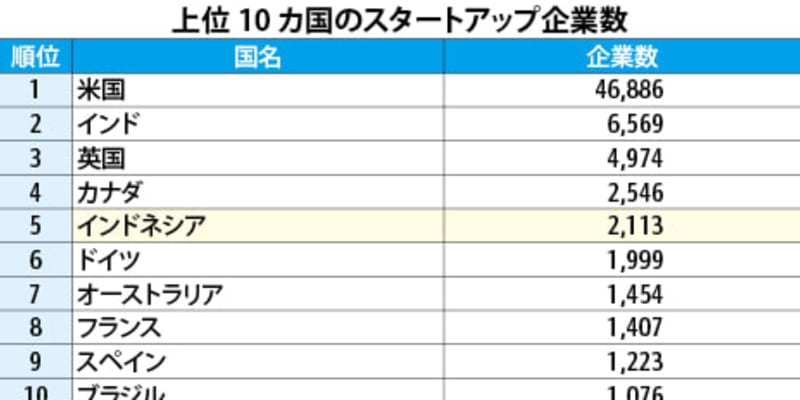 インドネシア スタートアップ企業数２千社超 世界で５位