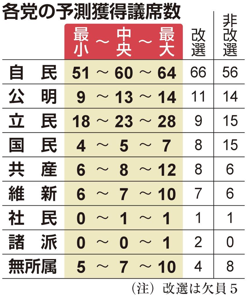 参院選 終盤情勢 与党 改選過半数を超える勢い維持 改憲勢力 ３分の２ は割り込みも