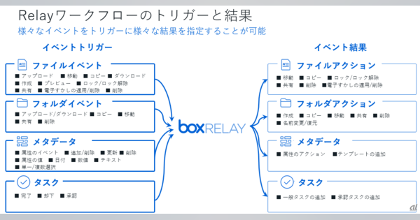 Box Japan、「Box Relay」の新版を提供開始--ワークフロー機能を強化