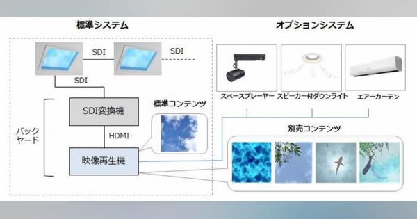 パナソニック、天窓を再現する空間演出システム