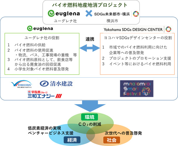 横浜市とユーグレナ、バイオ燃料地産地消プロジェクトで連携